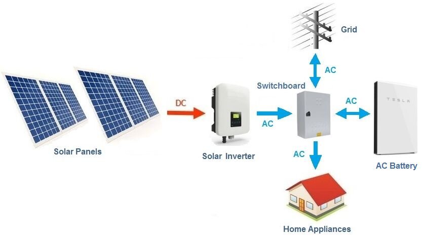 Un sistem obisnuit de baterii AC care poate fi montat in orice casa cu energie solara - este prezentata bateria Tesla Powerwall